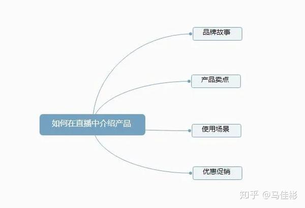 直播带货技巧篇如何在直播中介绍产品