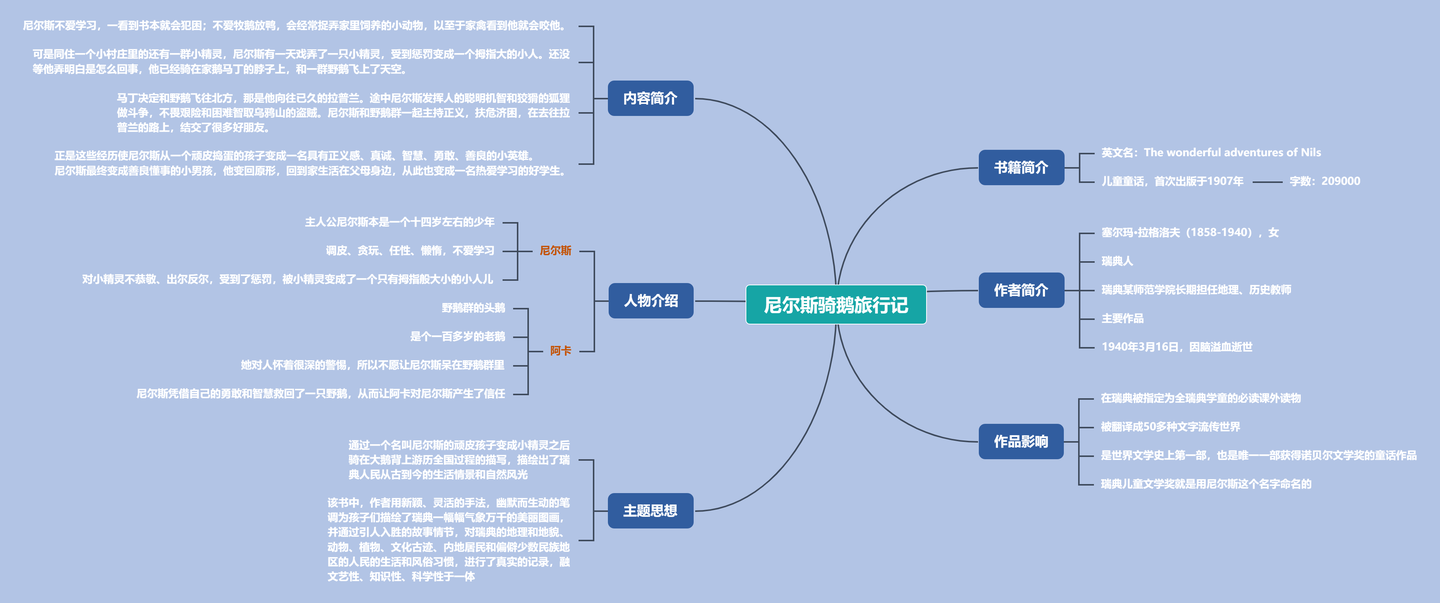 尼尔斯骑鹅旅行记思维导图