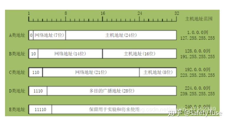 ip地址子网掩码网络数主机数广播地址及其计算方法