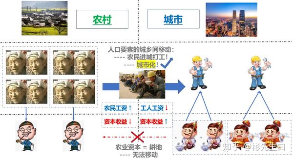 资本3看懂城市化城里人的实际工资为什么曾多年不涨