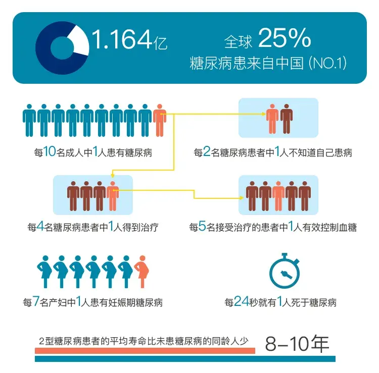 联合国糖尿病日路途漫长而艰苦一出地狱即光明