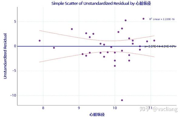 【3】偏残差图(partial residual plots)