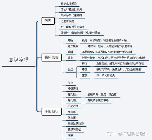 【诊断学思维导图及重点(二】