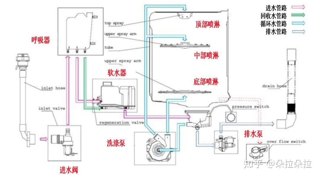 1,原理洗碗机工作室便使用内置的清洗泵对水流产生压力效果,让后再在