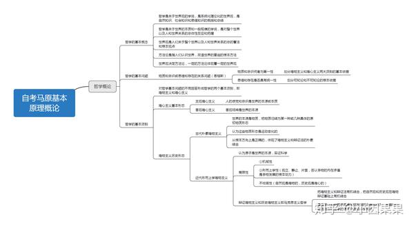 马克思主义基本原理概论思维导图超详细