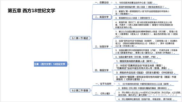 2021年10月考期 外国文学史思维导图 外国文学史重点笔记汇总