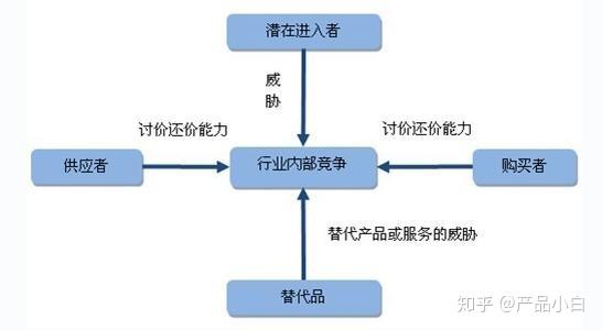 行业分析 | 波特五力模型