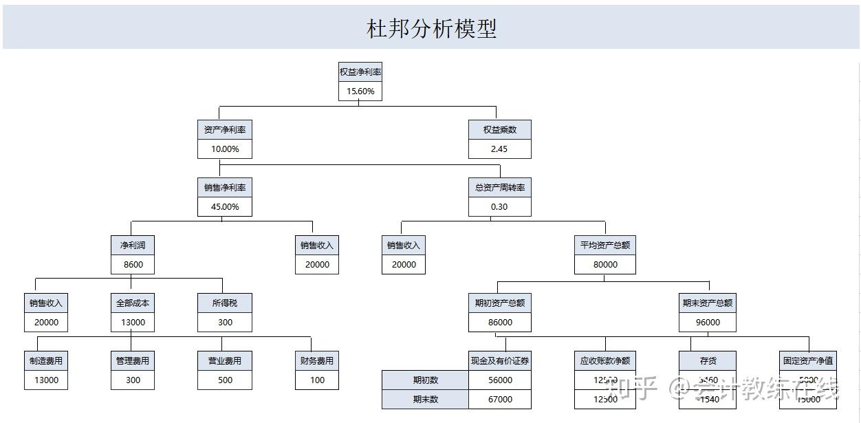 税负率利润自动计算表杜邦分析自动生成财务模板主管都说好