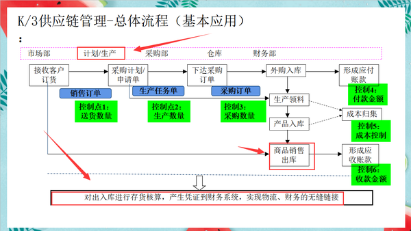 k/3供应链管理—总体流程(基本应用)