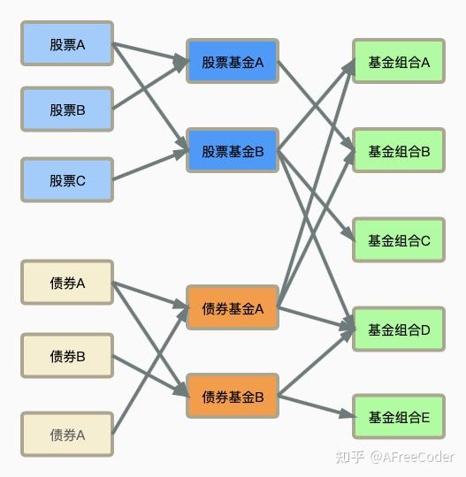 财务自由实证4基金组合和fof的区别