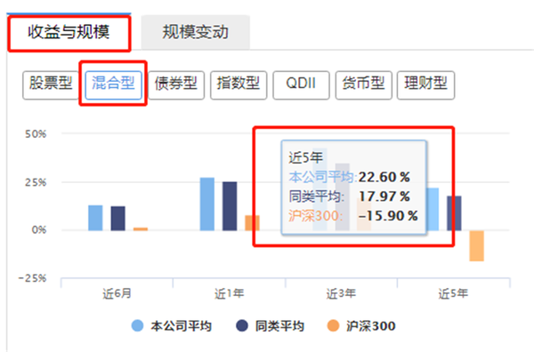 布布带你筛选混合型基金和股票型基金