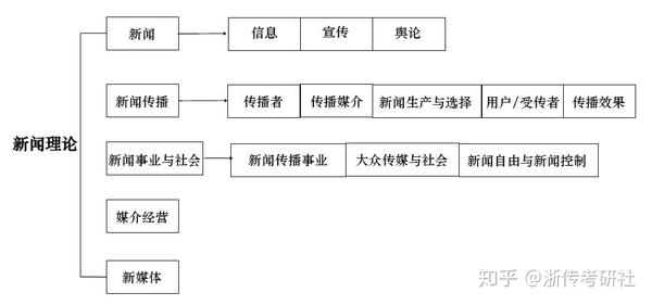 新闻学学理框架及思维导图