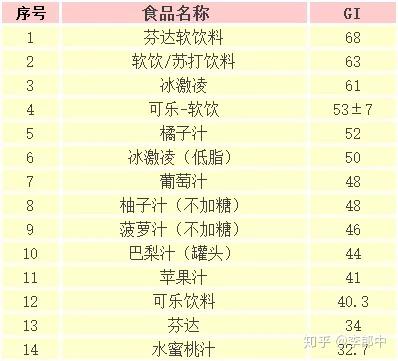高血糖时不宜吃什么糖尿病者必知否者药吃再多也没用