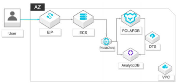 olap系统和oltp系统_oltp和olap_oltp olap