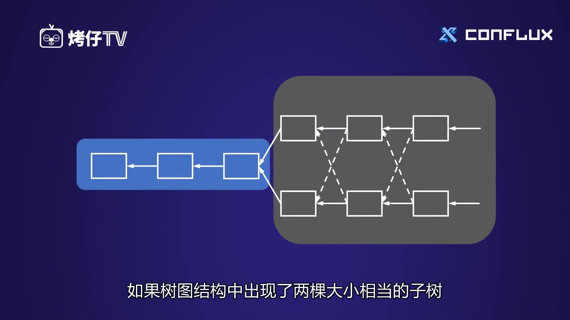 烤仔tvのconfluxchainwebinar树图结构中无限增长的子树