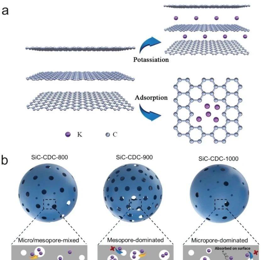 电容式钾离子存储:一种优质的负极材料——碳化硅衍生的独特多孔碳!