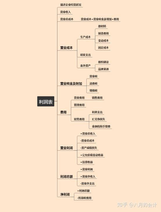 财务预算思维导图 利润表 现金流量表 .