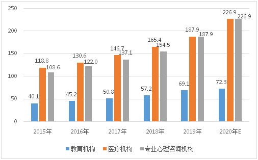 图表5:中国心理咨询机构的优劣势四,心理咨询行业未来发展趋势(一)