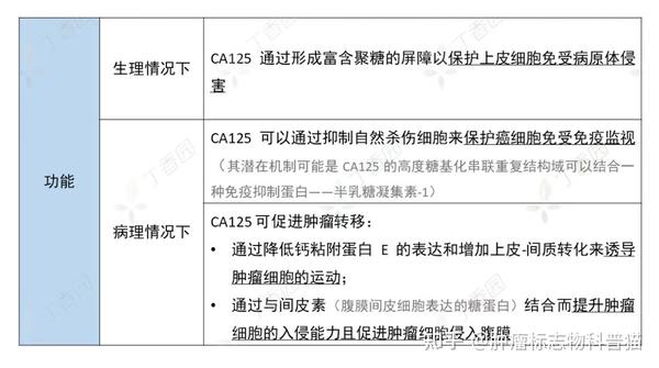 肿瘤标志物科普系列ca125升高原因分析