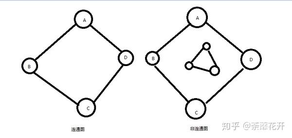 则称该图为有向完全图」 连通图的定义, 在无向图中,如果顶点a到顶点b