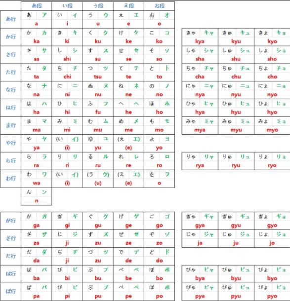 零基础怎么开始学日语,日语学完五十音后怎么办