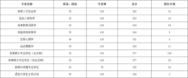 首都体育学院关于公布2020年硕士研究生招生考试复试分数线以及调剂