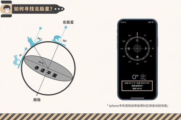 北极星的地平高度等于所在地维度,这里的地平高度指的是北极星的高度