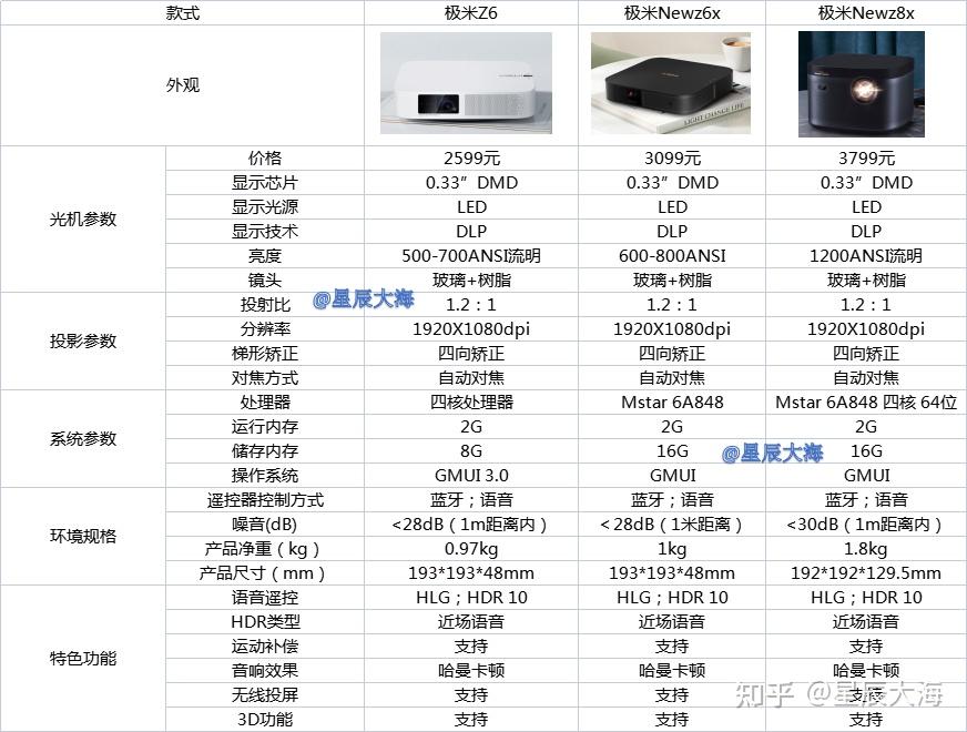 2022年极米投影仪推荐极米投影仪值得买吗极米投影仪哪款比较好内附