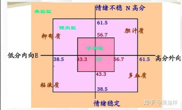 如果我们把情绪稳定程度与内外向高低分作为横纵座标参照,我们通常