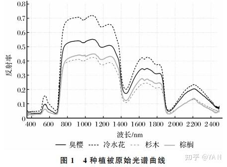 不同森林植被的高光谱特性分析 知乎