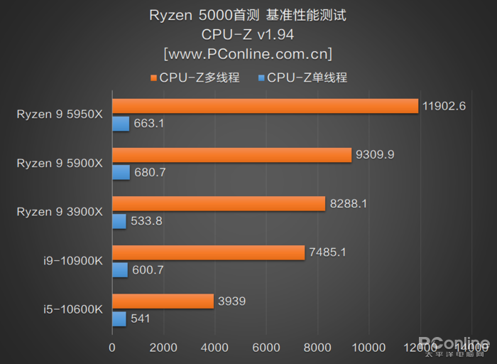 amd 锐龙 9 5900x/5950x首发评测:地表最强单核!时代真的变了 知乎