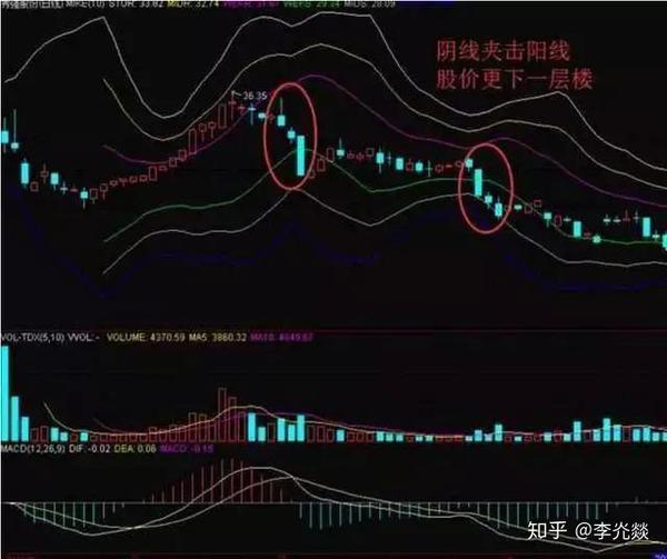 1,高位出现盘口数字,短期高位冲高回落,出现上影线,短线高抛点 4,吊