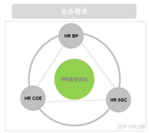 什么是人力资源三支柱体系