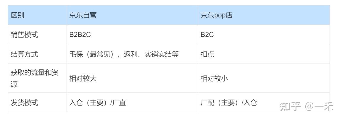 京东自营店铺和京东pop店铺的区别