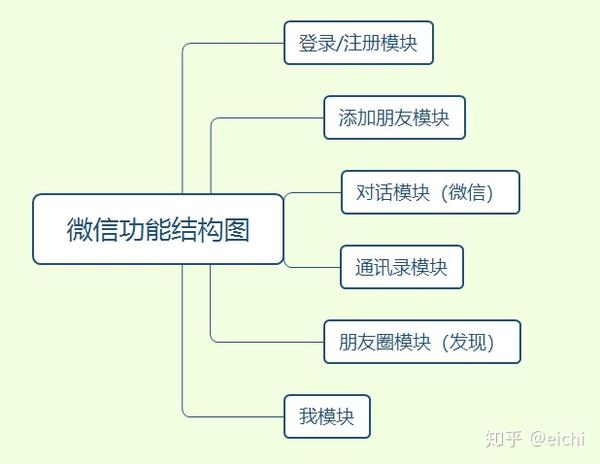 将其中的"对话模块(微信)"细化后,等到的功能结构图如下