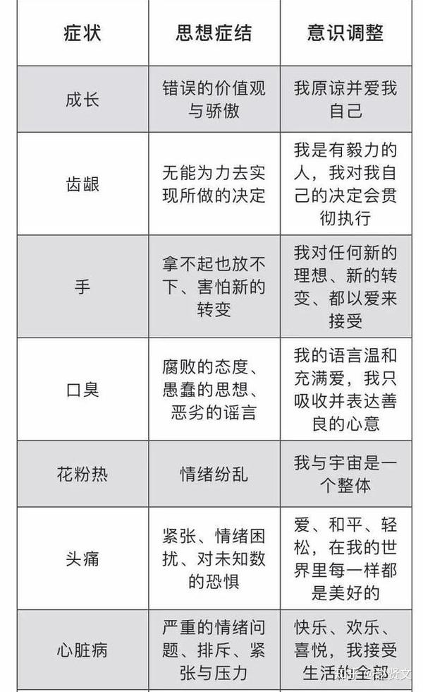 赵贤文:情绪与疾病对照表,建议收藏