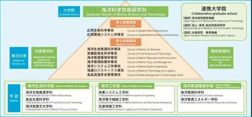 东京海洋大学日本唯一的海洋类国立大学