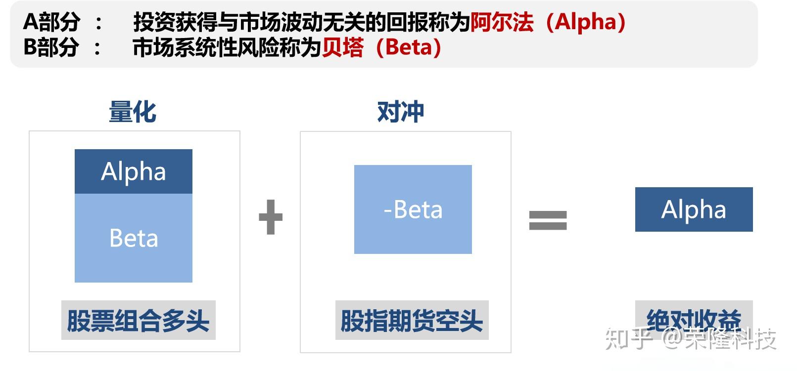 数量相当,盈亏相抵的交易,通过对冲策略降低组合系统性风险,获得对冲