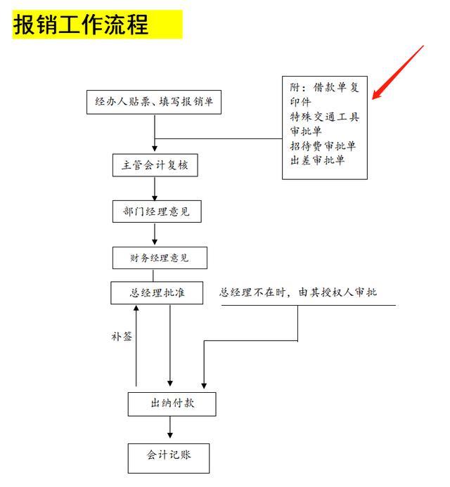 报销工作流程