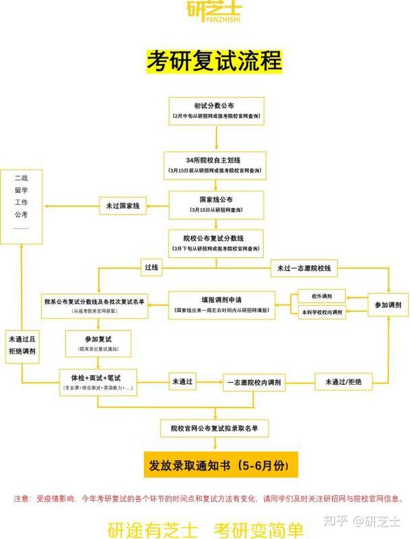 考研复试需要学位证书吗 zhuanlan.zhihu.com