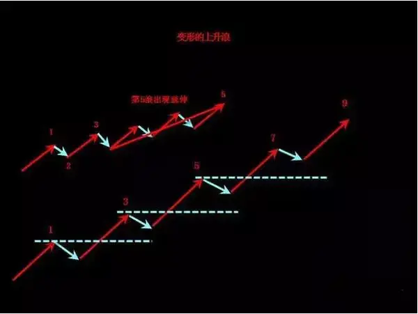 【图解版】一位老散户讲解波浪理论最核心的实战内容