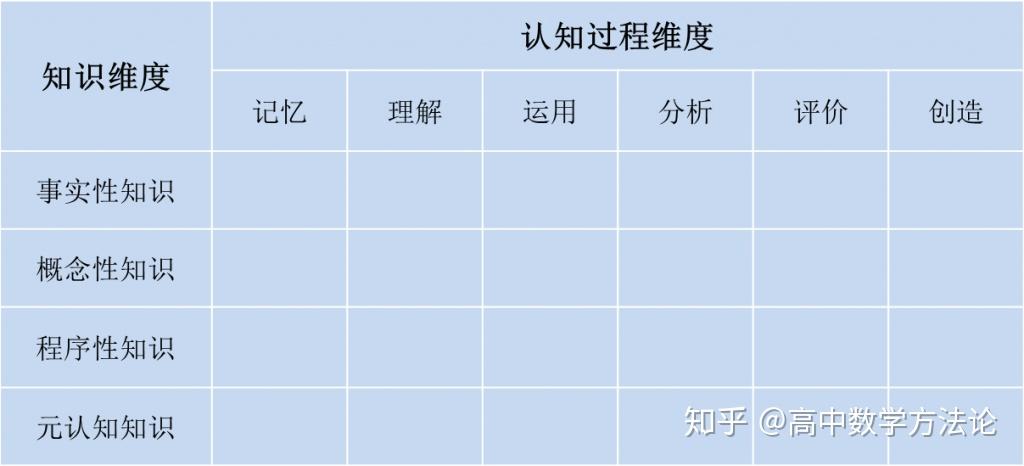 认知过程2布鲁姆知识分类