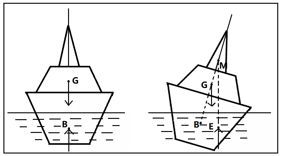 如下图,船在未发生侧倾时,浮心与重心的连线bg是竖直的.
