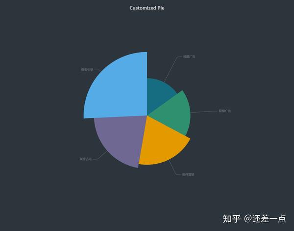 echarts饼图如何设置颜色