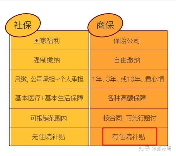 社保与商保三有社保为何还需要商业健康险