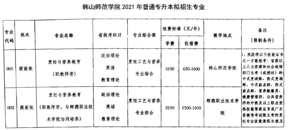 2020年专插本录取情况:2020年韩山师范学院专插本计划招生人数为945人