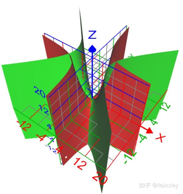 红色的是曲面z=xy,绿色的是旋转45°之后的曲面