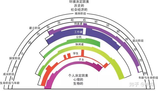 生涯彩虹图 舒伯认为人生好比彩虹,一个人一生中扮演的许许多多角色