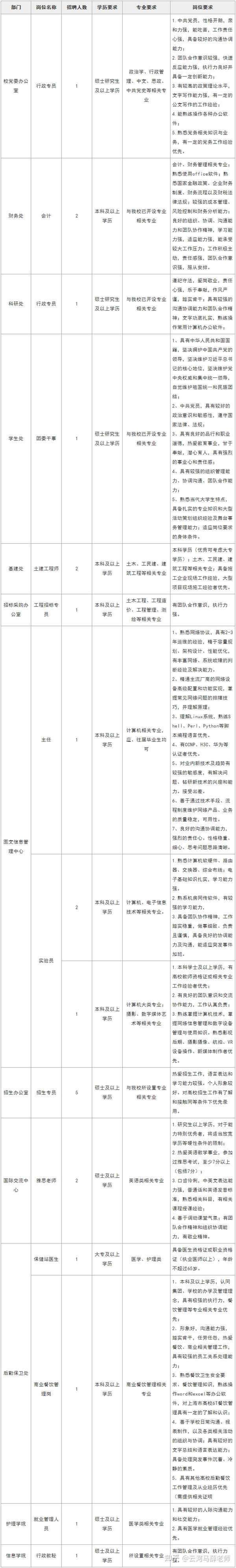 上海立达学院招聘公告