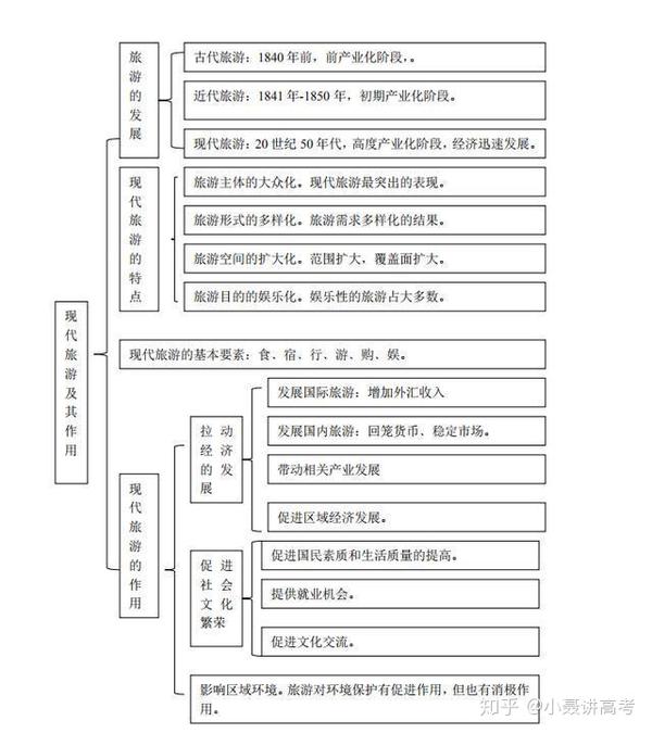 2020高中旅游地理超全精华知识框架,尖子生都在用!稳考90分